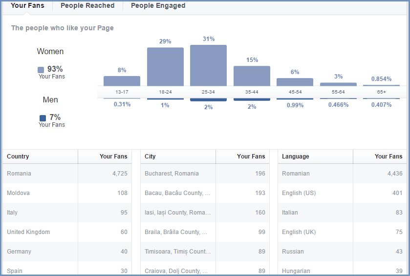 facebook insights mary blog